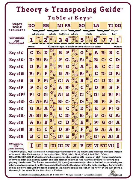 Hot Deal Theory and Transposing Guide